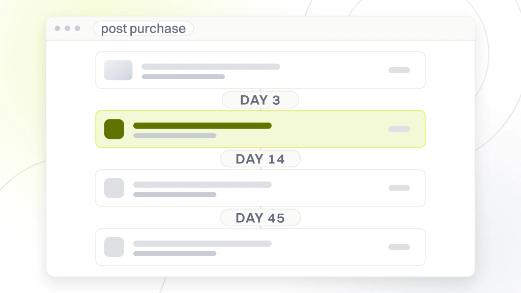 Fashion Email Marketing. A flow builder window showing four step cards joined by waits labeled day 3, day 14 and day 45, with the second card marked as the live step.