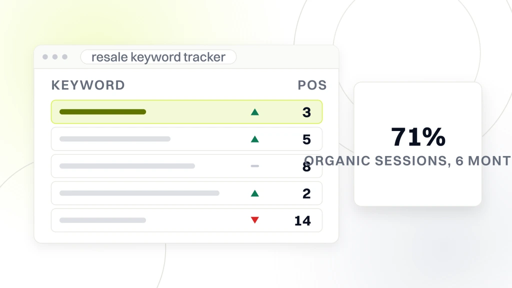 Fashion Resale SEO Keywords. A keyword rank tracker window listing five tracked terms with their movement arrows and positions, beside a panel reading 71 percent organic sessions over 6 months.