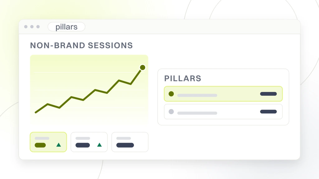 An analytics dashboard with a rising non-brand session line and three metric tiles on the left, and a pillar table on the right listing product category depth and style and aesthetic editorial, each with its own value column, from a guide to SEO Strategy for Fashion Company.