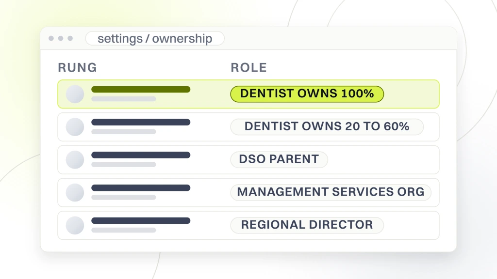 An admin users screen listing five ownership rungs in order, dentist owns 100 percent, dentist owns 20 to 60 percent, DSO parent, management services organization and regional director, with the account owner at the top of the table, from a guide to classify Dental Practices Independent vs DSO.