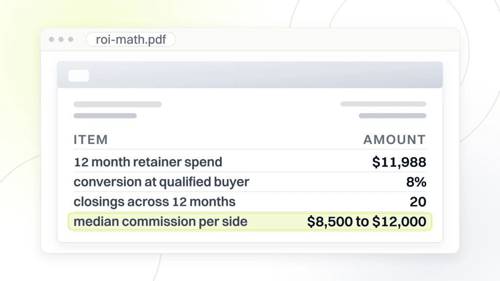 An ROI document open in a viewer showing a 12 month retainer spend of $11,988, an 8 percent conversion at the qualified buyer stage, roughly 20 closings across 12 months and a median commission per side of $8,500 to $12,000 highlighted, from a guide to real Estate SEO Cost.