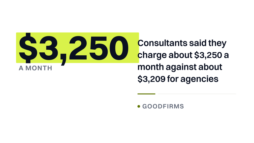 SEO consultants. A stat banner with $3,250 a month on the left and the sentence that consultants said they charge about that against about $3,209 for agencies, attributed to GoodFirms.