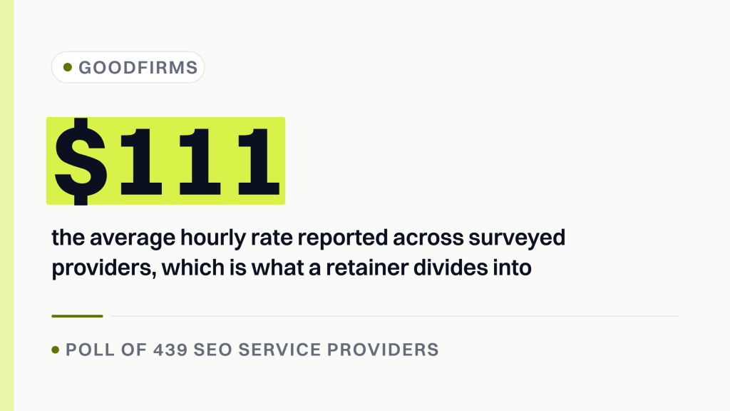SEO consulting company. A stat banner led by a GoodFirms source chip, with $111 an hour marked and the sentence explaining it is the average hourly rate a retainer divides into.