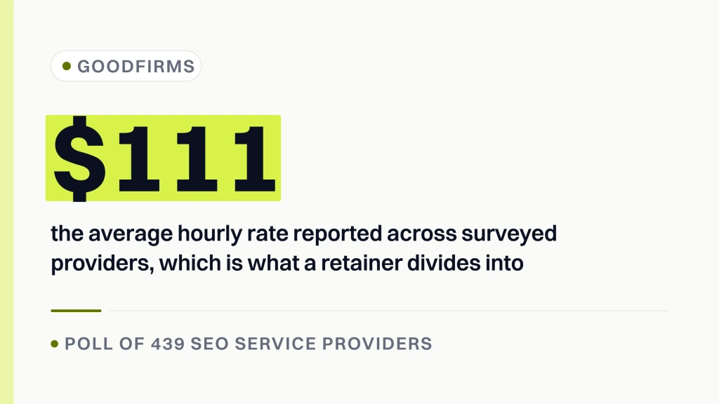 SEO consulting company. A stat banner led by a GoodFirms source chip, with $111 an hour marked and the sentence explaining it is the average hourly rate a retainer divides into.