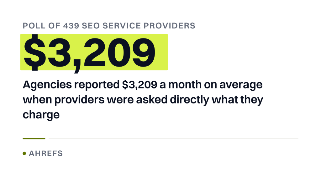 SEO services pricing. A stat banner reading $3,209 a month, with the sentence that agencies reported that figure on average when asked directly, attributed to Ahrefs and its poll of 439 providers.