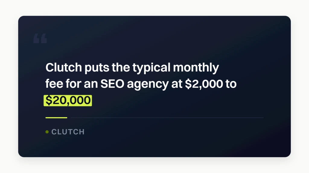 SEO agency pricing. A dark inset card carrying the sentence that Clutch puts the typical monthly fee for an SEO agency at $2,000 to $20,000, with the last line highlighted and attributed to Clutch.