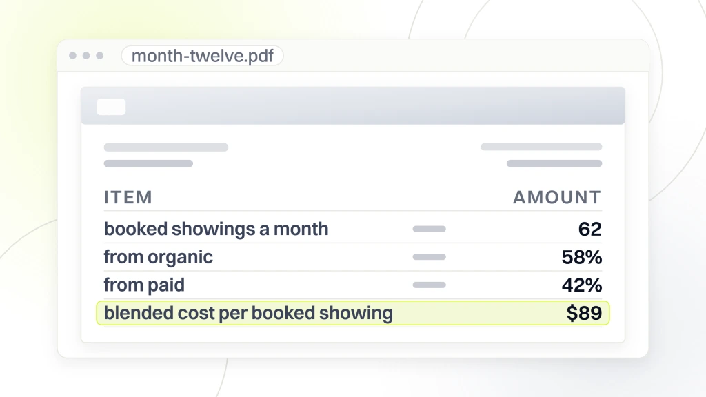 A results document open in a viewer showing 62 booked showings a month, 58 percent from organic, 42 percent from paid and a blended cost per booked showing of $89 highlighted, from a guide to SEO vs PPC for Real Estate.