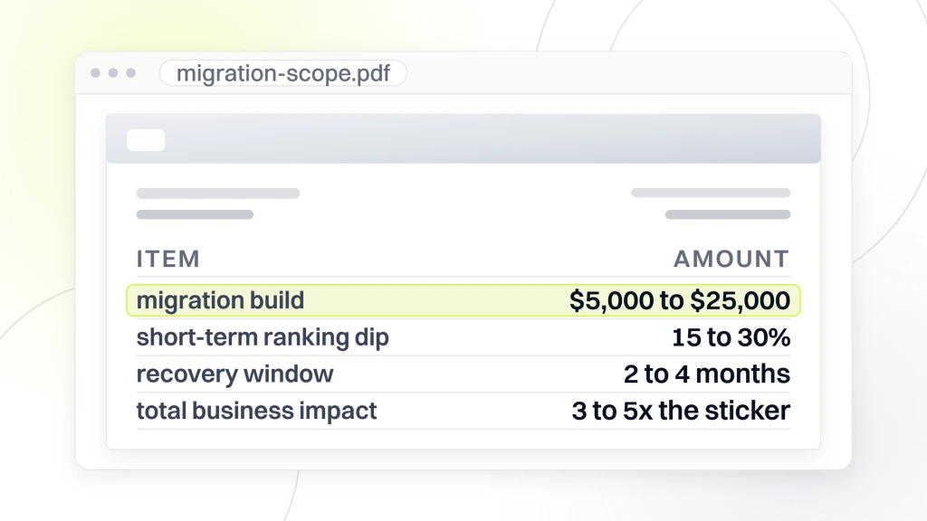 Woocommerce vs shopify SEO. A migration scope document open in a viewer, showing the build at $5,000 to $25,000 highlighted, a short-term ranking dip of 15 to 30 percent, a recovery window of 2 to 4 months and a total business impact of 3 to 5 times the sticker cost.