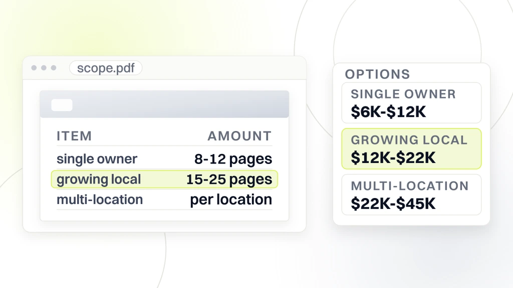 Small Business Web Design and Development. A scope document listing 8 to 12 pages for a single owner site, 15 to 25 for a growing local site and per location pages for a multi-location site, beside an options card pricing the same three at $6K to $12K, $12K to $22K and $22K to $45K, with the middle one selected.