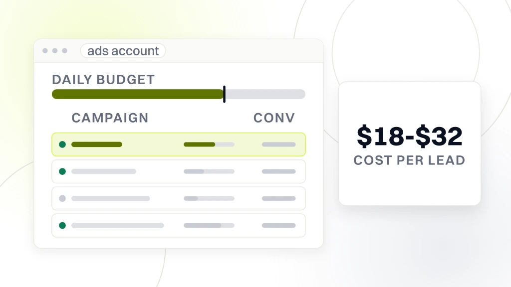 Social Media Marketing for Optometrists. An ads account window with four campaign rows and a daily budget rail, the top row highlighted, beside a card reading $18-$32 over the words cost per lead.