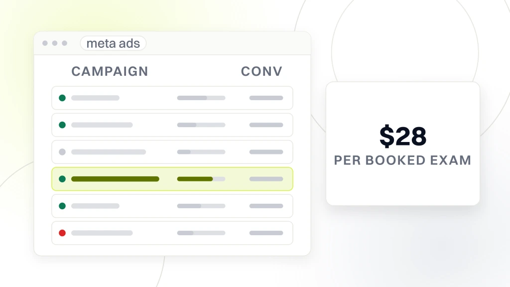 Optometrist social media marketing. A Meta Ads account window listing six campaign rows with one highlighted, beside a card reading $28 over the words per booked exam.