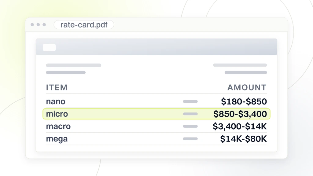 Food Influencer Marketing Agency Program Mix. A rate card open in a document viewer listing nano creators at $180 to $850, micro at $850 to $3,400, macro at $3,400 to $14K and mega at $14K to $80K, with the micro line highlighted.