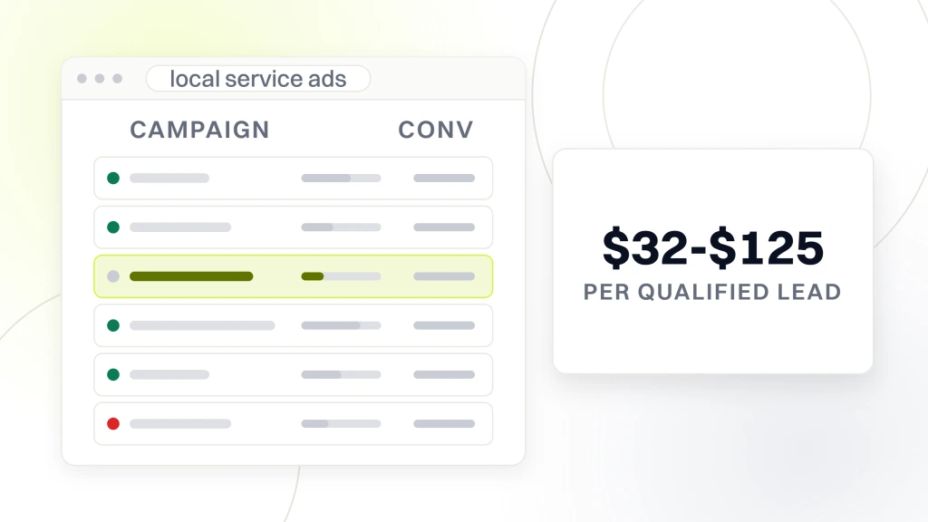 A Local Service Ads account window with six campaign rows and a daily budget rail, one row highlighted, beside a card reading $32-$125 over the words per qualified lead, from a guide to google Ads Management San Diego.