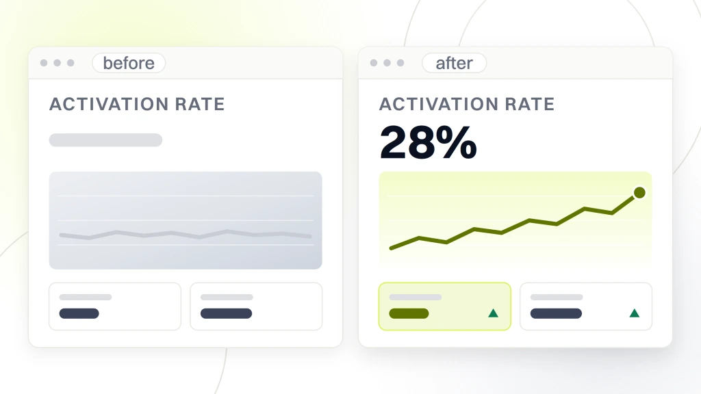 B2B SaaS Product Marketing. Two analytics windows side by side labeled before and after. The before side shows a flat grey line with the activation figure drawn as a rule, the after side shows a rising line with the figure reading 28 percent.