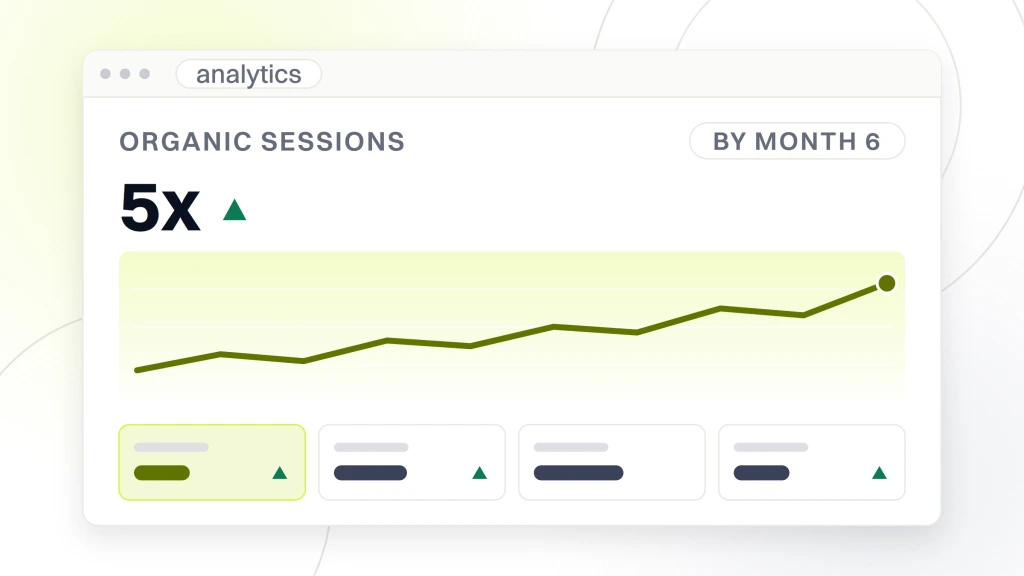 Product marketing B2B SAAS. An analytics dashboard reading organic sessions at 5x against a rising line, with a date range pill reading by month 6 and a row of four metric tiles beneath it.