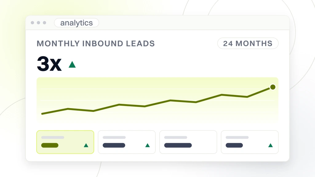 Enterprise SEO SAAS. An analytics dashboard headed monthly inbound leads, reading 3x beside a rising delta mark, with a 24 month date range pill, a rising line and four metric tiles.