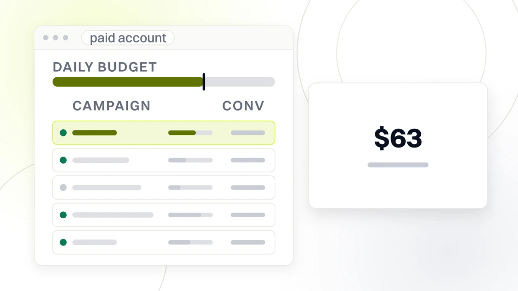 An ads account window with five campaign rows and a daily budget rail, beside a card reading $63 cost per lead after the rebuild, from a guide to B2B PPC ROI Optimization.