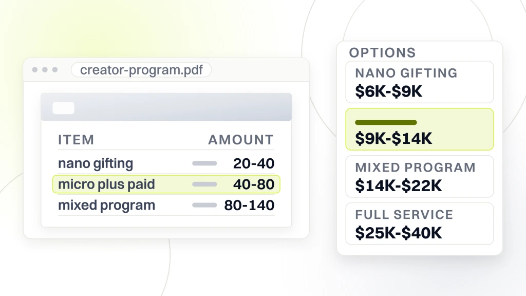 Beauty Influencer Marketing Agency. A creator program document listing 20 to 40 creators a month on nano gifting, 40 to 80 on micro plus paid and 80 to 140 on a mixed program, beside an options card pricing the four bands, with micro plus paid selected.