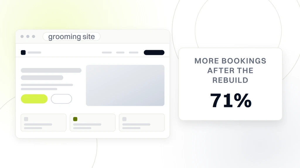 Pet Web Design. A browser window showing a grooming site with navigation, a hero with a booking button and service cards, beside a card reading 71% more bookings after the rebuild.