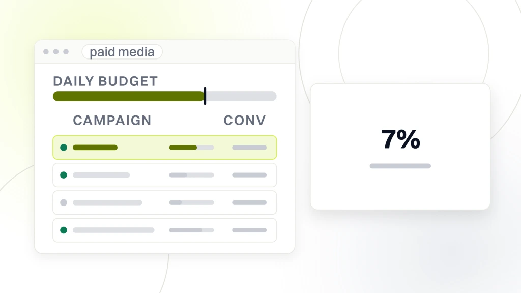 An ads account window with four campaign rows and a daily budget rail, beside a card reading 7% click through rate over six months, from a guide to PPC Management for Fashion Brands.