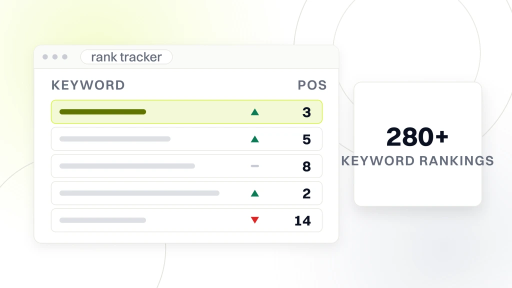 A rank tracker window with five keyword rows and their positions, beside a card reading 280+ over the words keyword rankings, from a guide to best Real Estate SEO Keywords.