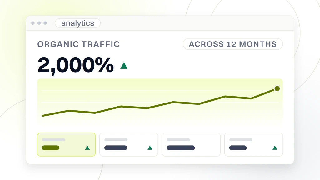 SEO Services. An analytics window headed organic traffic, showing 2,000% with a rising delta mark, a rising plot band and four metric tiles.