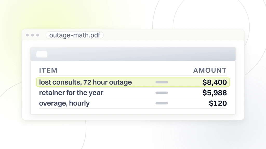 Monthly website maintenance packages for small businesses. A document open in a viewer listing $8,400 of lost consults from a 72 hour outage, a $5,988 retainer for the year and a $120 hourly overage.