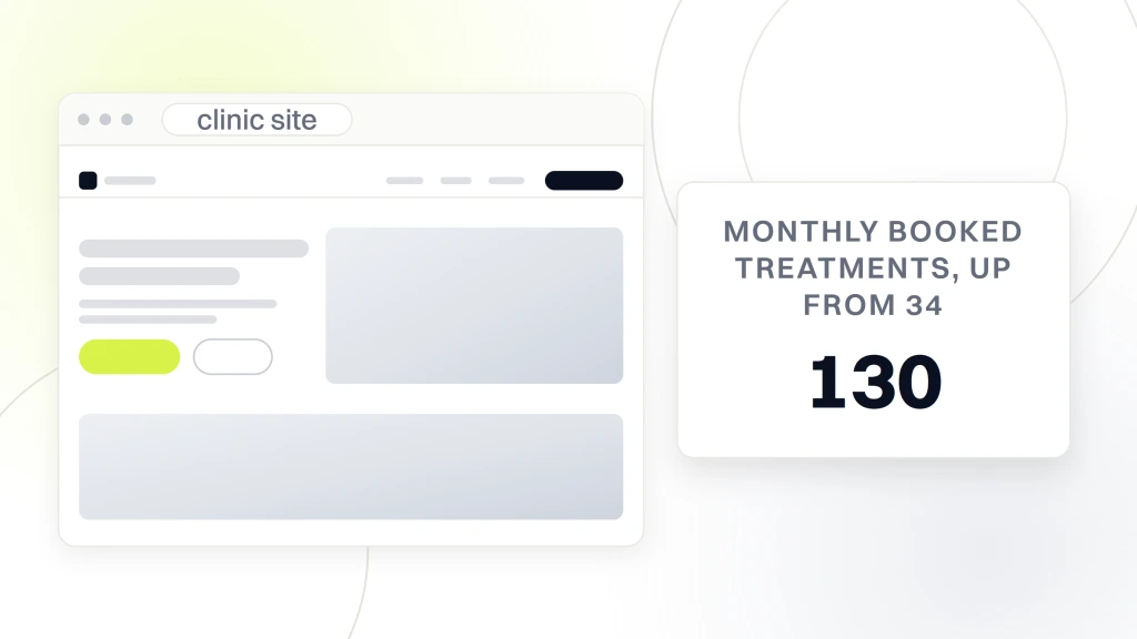 A browser window showing a rebuilt clinic site with navigation, a hero and a trust band, beside a card reading 130 monthly booked treatments, up from 34, from a guide to web Design for Health and Beauty Businesses.