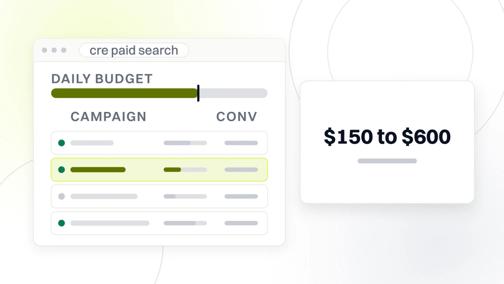 Commercial Real Estate PPC. An ads account window with four campaign rows and a daily budget rail, beside a card reading $150 to $600 as the cost per tour request.