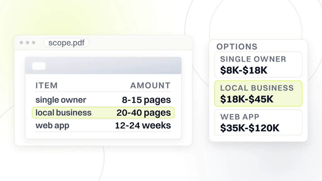 Custom Web Design and Development. A scope document listing 8 to 15 pages for a single owner site, 20 to 40 pages for a local business site and 12 to 24 weeks for a web app, beside an options card pricing the three at $8K to $18K, $18K to $45K and $35K to $120K, with the middle one selected.