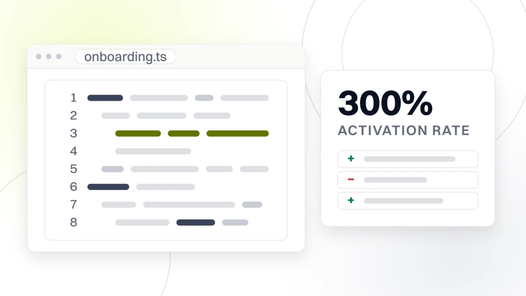 Custom web development AI integration services. A syntax pane showing eight lines of an onboarding module with one line highlighted, beside a card reading 300% over the words activation rate.