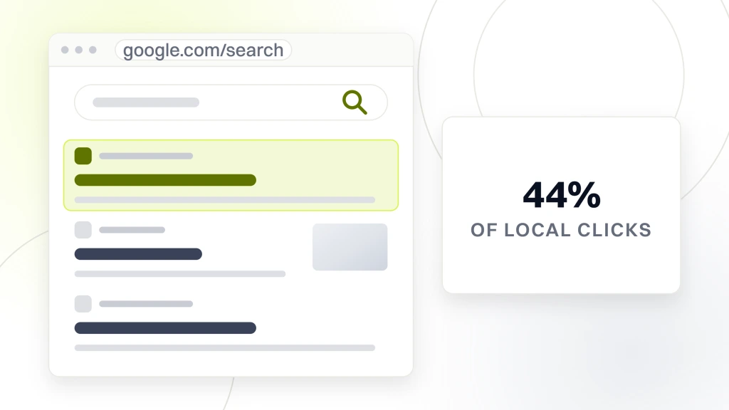 Local dental SEO. A search results page with a query box and three organic listings, the first highlighted, beside a card reading 44% of local clicks.