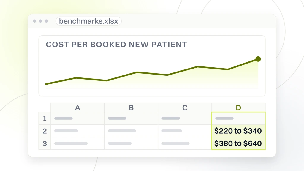 Dental marketing plans. A chart above the table it was built from, showing cost per booked new patient at $220 to $340 for hygiene and $380 to $640 for cosmetic and implant cases.