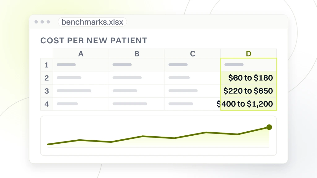 Dental PPC Advertising. A spreadsheet export open in a window with a cost per new patient column reading $60 to $180, $220 to $650 and $400 to $1,200 across three procedure rows.