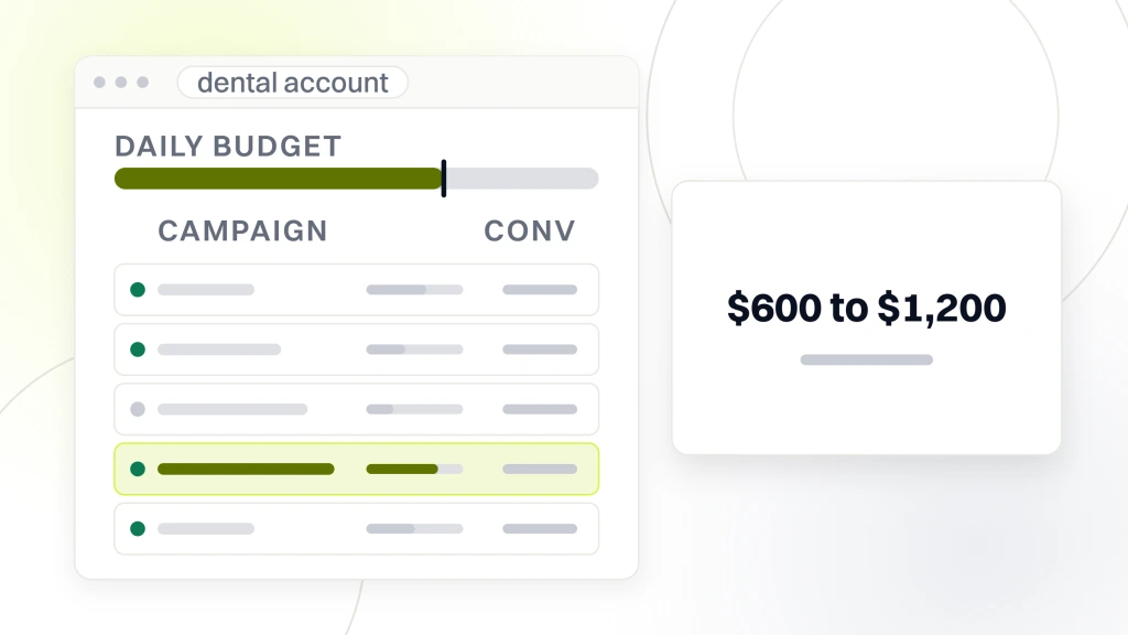Dental PPC Mistakes. An ads account window with five campaign rows and a daily budget rail, beside a card reading $600 to $1,200 wasted on a $3,000 budget.
