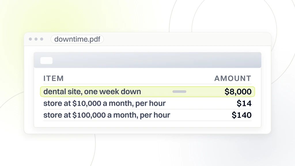 Do I Need a Website Maintenance Package. A document open in a viewer listing what downtime costs: $8,000 for a dental site down a week, $14 an hour for a $10,000 a month store and $140 an hour for a $100,000 a month store.