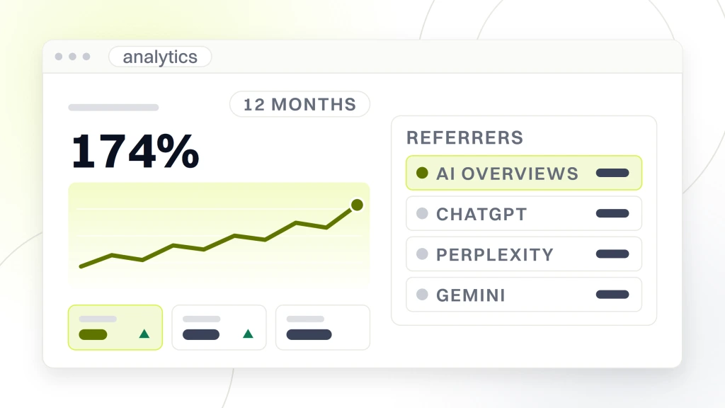 GEO for Healthcare Websites. An analytics window reading 174% organic keyword growth over 12 months with a rising line and three metric tiles, beside a referrer table listing AI Overviews, ChatGPT, Perplexity and Gemini.