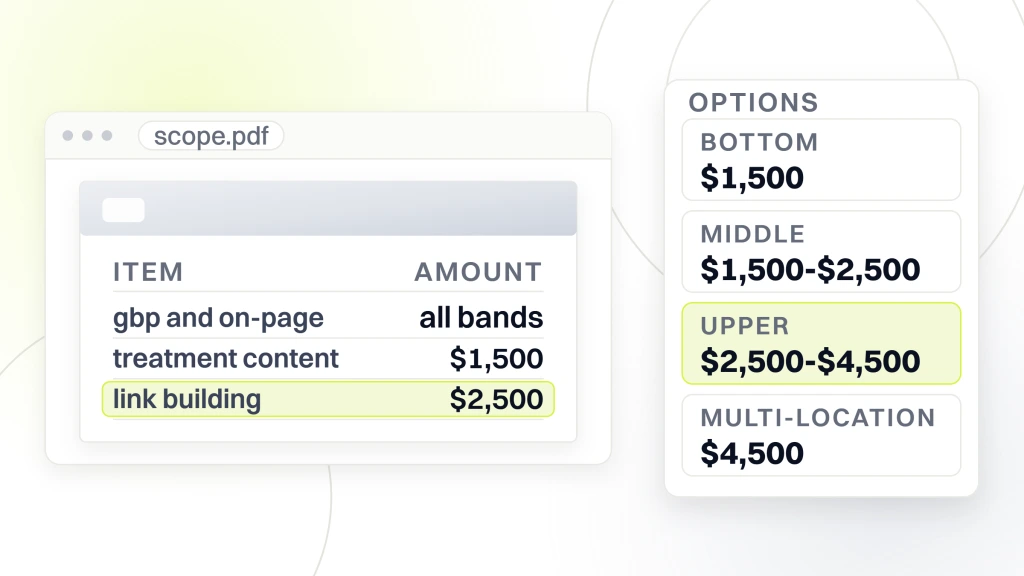 How to Choose a Dental SEO Company. A scope document listing Google Business Profile and on-page work across all bands, treatment page content from $1,500 and link building from $2,500, beside an options card showing the four bands, with the $2,500 to $4,500 band selected.
