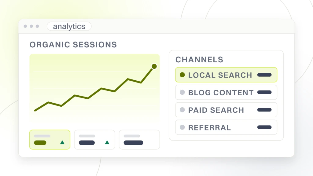 Inbound Marketing for Chiropractors. An analytics dashboard showing a rising organic sessions line with three metric tiles beneath it, beside a channel table listing local search, blog content, paid search and referral.