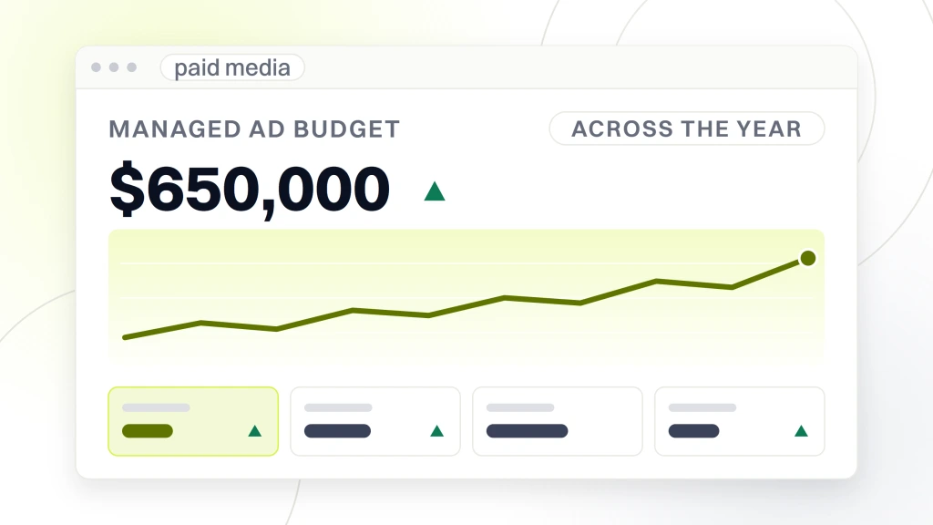 An analytics window headed managed ad budget, showing $650,000 with a rising delta mark, a rising plot band and four metric tiles, from a guide to influencer Marketing Ecommerce.