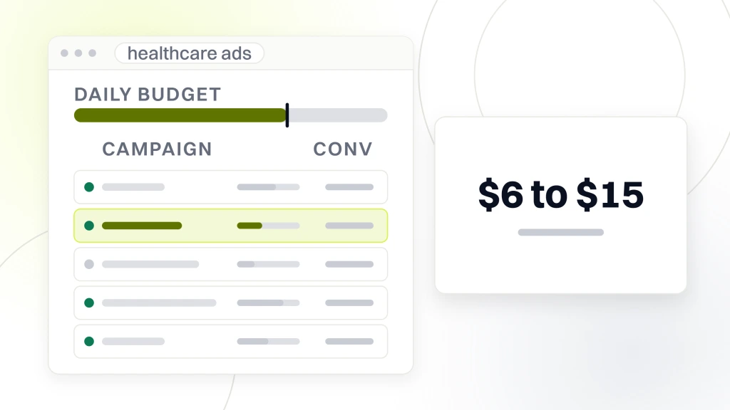 PPC for Healthcare. An ads account window with five campaign rows and a daily budget rail, beside a card reading $6 to $15 as the dental average cost per click.