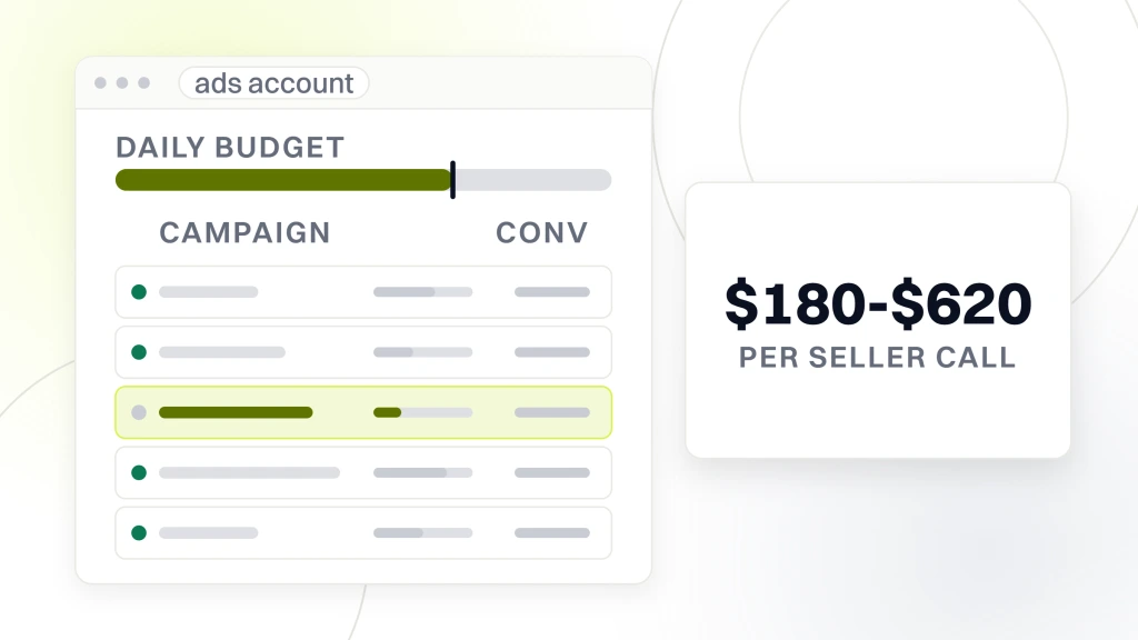 An ads account window with five campaign rows and a daily budget rail, one row highlighted, beside a card reading $180-$620 over the words per seller call, from a guide to PPC for Real Estate Investors.