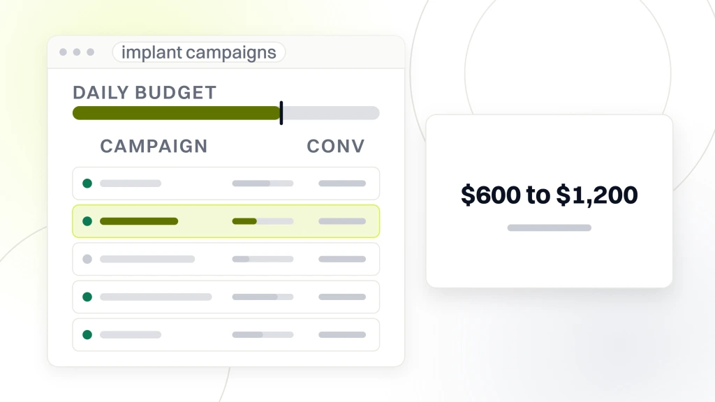 An ads account window with five campaign rows and a daily budget rail, beside a card reading $600 to $1,200 as the cost per booked case on paid, from a guide to dental Implant Marketing.