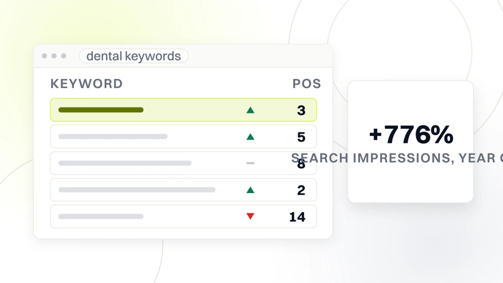 A rank tracker window with five keyword rows and their positions, beside a card reading plus 776% search impressions in year one, from a guide to dental Website SEO.