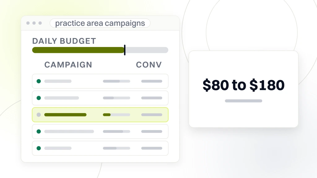 PPC for Professional Services. An ads account window with five campaign rows split by practice area and a daily budget rail, beside a card reading $80 to $180 cost per consult for a solo practice.