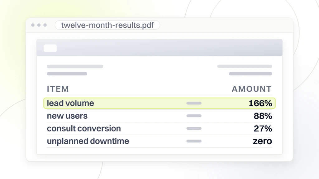 A twelve month results document open in a viewer, addressed to a client, listing lead volume at 166%, new users at 88%, consult conversion at 27% and zero unplanned downtime, with the lead volume line highlighted, from a guide to website Maintenance for Beauty Brands.