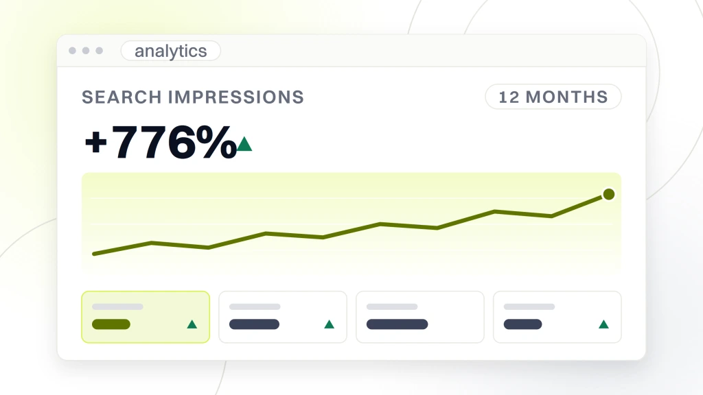 Dental marketing analytics. An analytics dashboard headed search impressions, reading plus 776% beside a rising delta mark, with a twelve month date range pill, a rising line and four metric tiles.