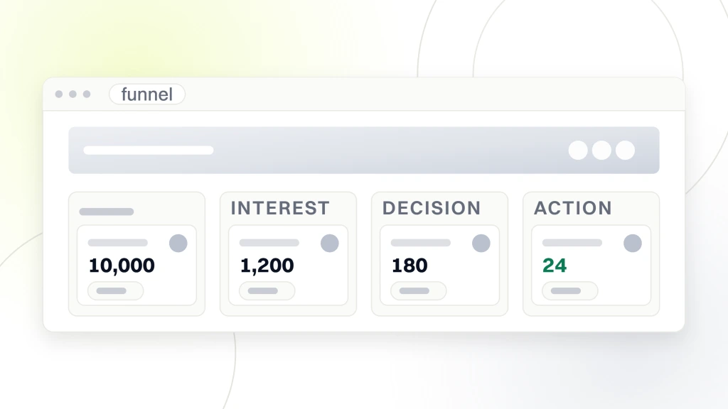 Sales Funnel. A pipeline board with four stage columns, awareness at 10,000, interest at 1,200, decision at 180 and action at 24 drawn in green as the won stage.