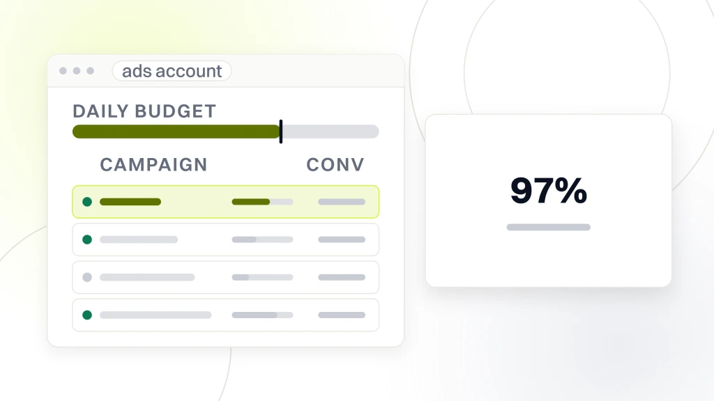 SEO and PPC for SaaS. An ads account window with four campaign rows, the first highlighted, beside a card reading 97 percent labeled lower cost per lead.