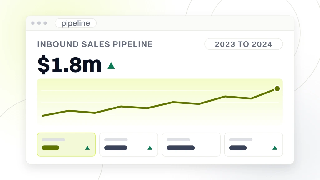 B2B SAAS SEO. An analytics window headed inbound sales pipeline, showing $1.8m with a rising delta mark, a rising plot and four metric tiles below it.